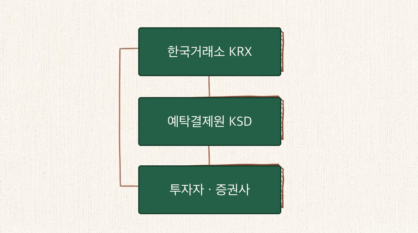 한국 자본시장 구조: KRX·예탁결제원·증권사의 역할
